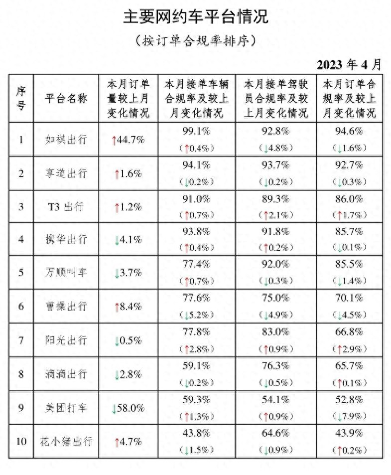 kiayun手机版登录下载 4月份全国收到网约车订单7.06亿单，环比下降1.4%