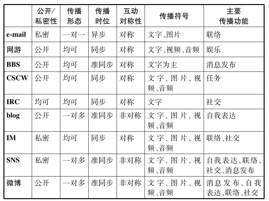 kiayun手机版登录打开即玩v1011.玩看我最新关网.中国 二、网络人际传播的技术形态及其模式演变