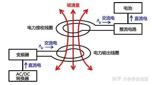 手机充电口_无线充电原理_无线电能传输的生活应用