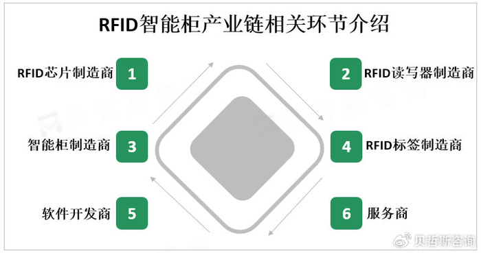云手机网页版 射频识别技术不断发展，全球RFID智能柜市场前景广阔