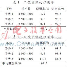 卷积神经网络在手势识别中的应用_卷积在生活应用_基于卷积神经网络的手势识别