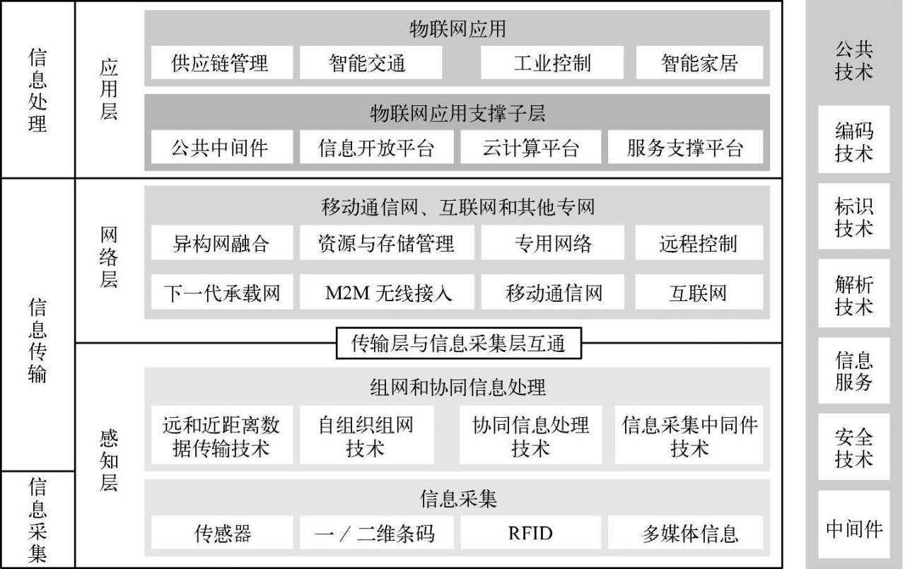 物联网发展背景_射频识别技术生活应用_物联网定义