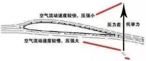 伯努利原理生活应用_伯努利原理 汽油发动机汽化器原理 旋转球空气动力学