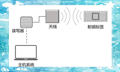 kiayun手机版登录下载 1.射频识别技术